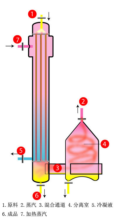 降膜式蒸發(fā)器
